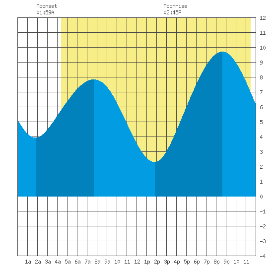 Kings Bay tide chart for Monday, June 26, 2023