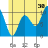 Kings Bay tide chart for Friday, June 30, 2023