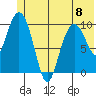 Kings Bay tide chart for Thursday, June 8, 2023