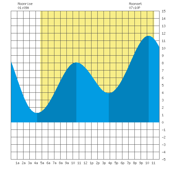 Kings Bay tide chart for Wednesday, July 12, 2023