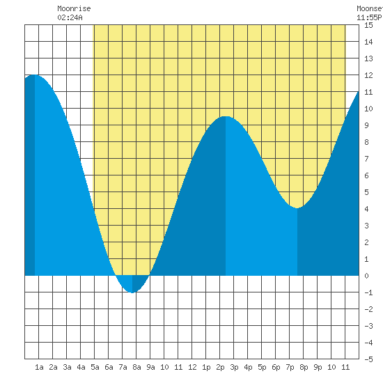 Kings Bay tide chart for Sunday, July 16, 2023