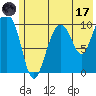 Kings Bay tide chart for Monday, July 17, 2023