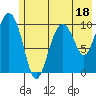 Kings Bay tide chart for Tuesday, July 18, 2023