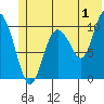 Kings Bay tide chart for Saturday, July 1, 2023