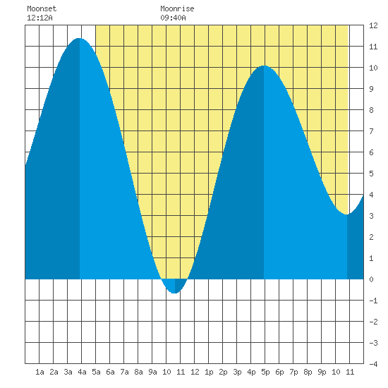 Kings Bay tide chart for Friday, July 21, 2023