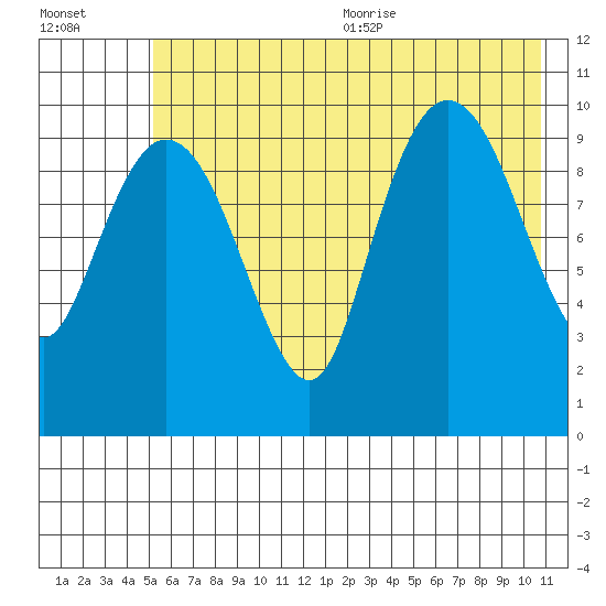 Kings Bay tide chart for Monday, July 24, 2023