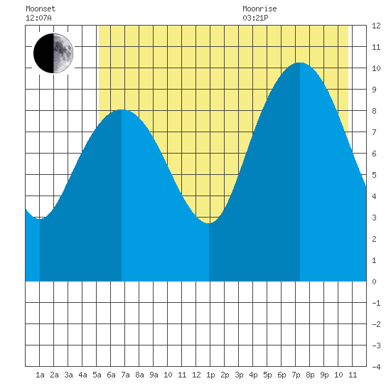 Kings Bay tide chart for Tuesday, July 25, 2023