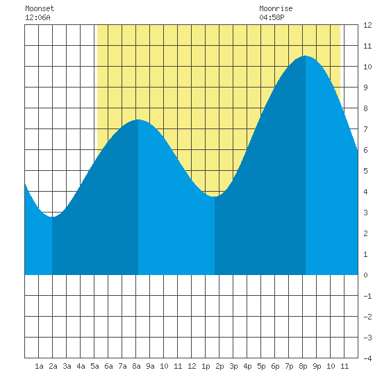 Kings Bay tide chart for Wednesday, July 26, 2023