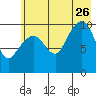 Kings Bay tide chart for Wednesday, July 26, 2023