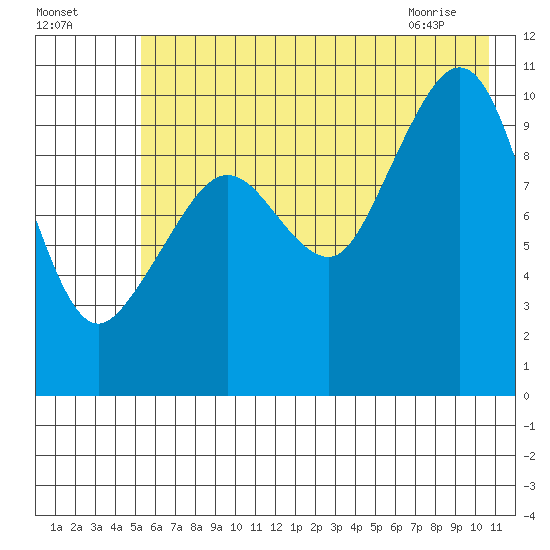 Kings Bay tide chart for Thursday, July 27, 2023