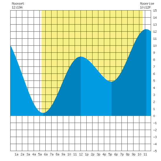Kings Bay tide chart for Saturday, July 29, 2023