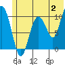 Kings Bay tide chart for Sunday, July 2, 2023