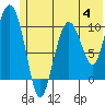 Kings Bay tide chart for Tuesday, July 4, 2023