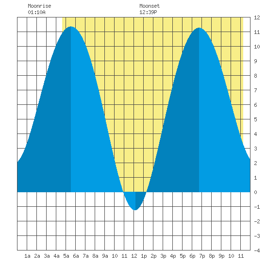 Kings Bay tide chart for Saturday, July 8, 2023