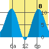 Kings Bay tide chart for Saturday, July 8, 2023