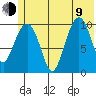 Kings Bay tide chart for Sunday, July 9, 2023