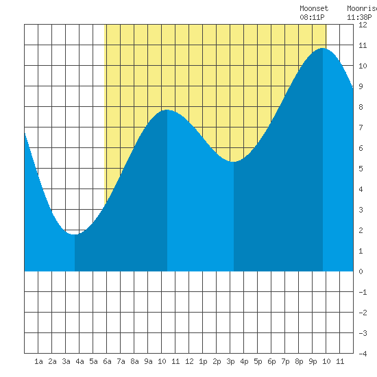 Kings Bay tide chart for Thursday, August 10, 2023