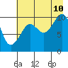 Kings Bay tide chart for Thursday, August 10, 2023