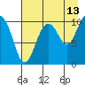 Kings Bay tide chart for Sunday, August 13, 2023