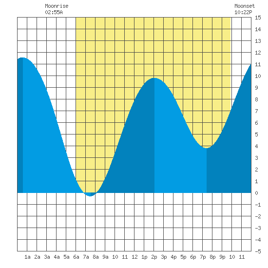 Kings Bay tide chart for Monday, August 14, 2023