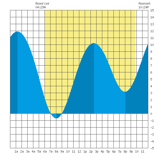 Kings Bay tide chart for Tuesday, August 15, 2023