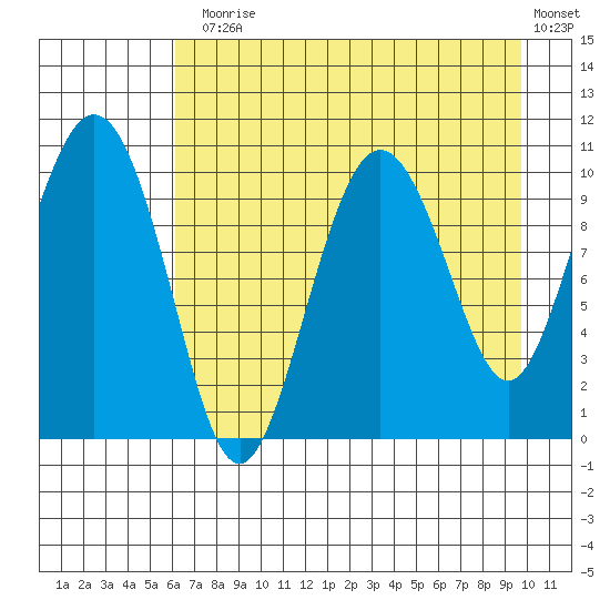 Kings Bay tide chart for Thursday, August 17, 2023