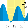 Kings Bay tide chart for Thursday, August 17, 2023