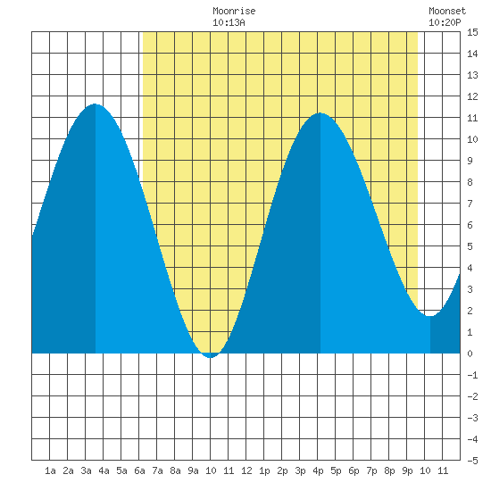 Kings Bay tide chart for Saturday, August 19, 2023