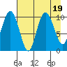Kings Bay tide chart for Saturday, August 19, 2023