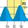 Kings Bay tide chart for Monday, August 21, 2023
