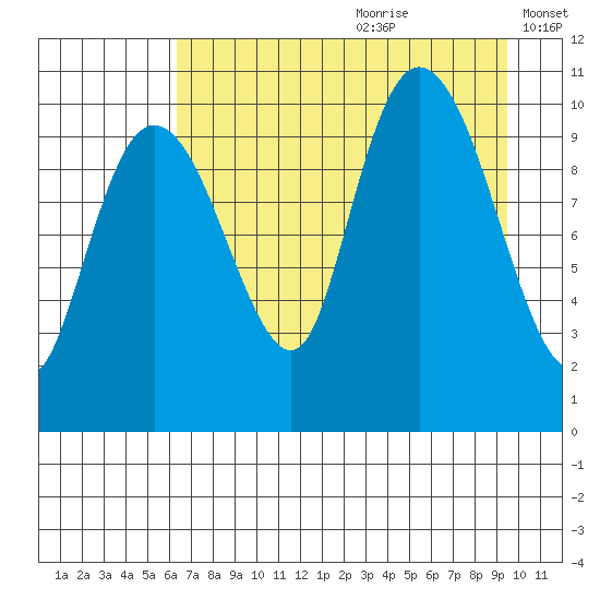 Kings Bay tide chart for Tuesday, August 22, 2023