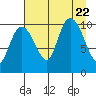 Kings Bay tide chart for Tuesday, August 22, 2023