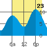 Kings Bay tide chart for Wednesday, August 23, 2023