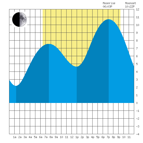 Kings Bay tide chart for Thursday, August 24, 2023