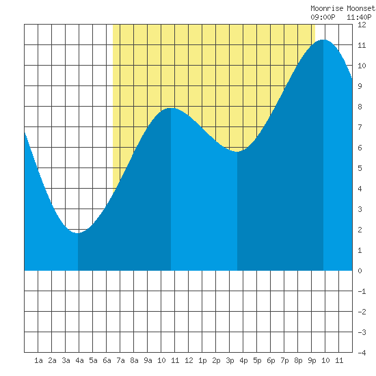 Kings Bay tide chart for Saturday, August 26, 2023