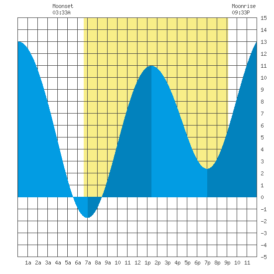 Kings Bay tide chart for Tuesday, August 29, 2023