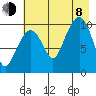 Kings Bay tide chart for Tuesday, August 8, 2023