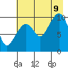Kings Bay tide chart for Wednesday, August 9, 2023