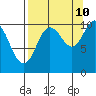 Kings Bay tide chart for Sunday, September 10, 2023