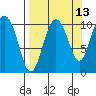 Kings Bay tide chart for Wednesday, September 13, 2023