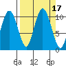 Kings Bay tide chart for Sunday, September 17, 2023