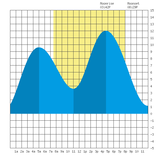 Kings Bay tide chart for Wednesday, September 20, 2023