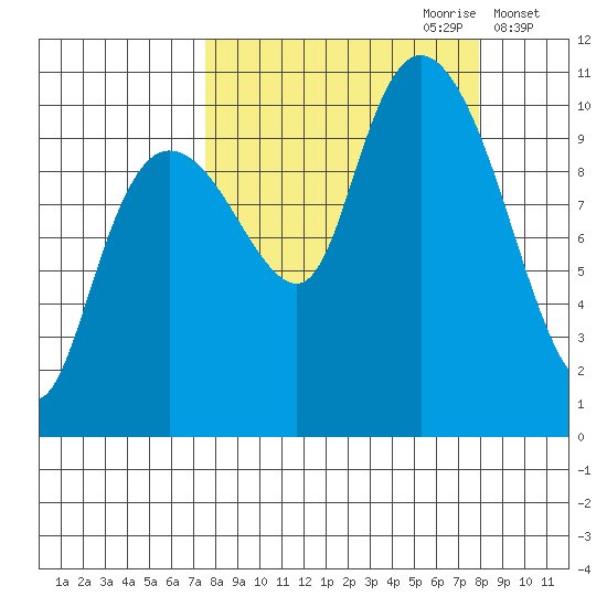 Kings Bay tide chart for Thursday, September 21, 2023
