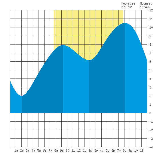 Kings Bay tide chart for Saturday, September 23, 2023