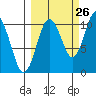 Kings Bay tide chart for Tuesday, September 26, 2023
