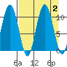 Kings Bay tide chart for Saturday, September 2, 2023