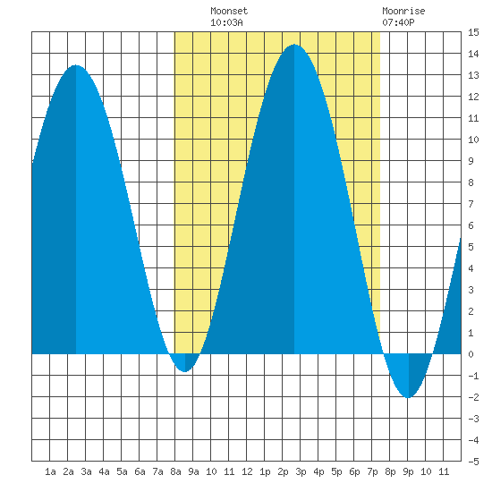 Kings Bay tide chart for Saturday, September 30, 2023