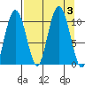 Kings Bay tide chart for Sunday, September 3, 2023