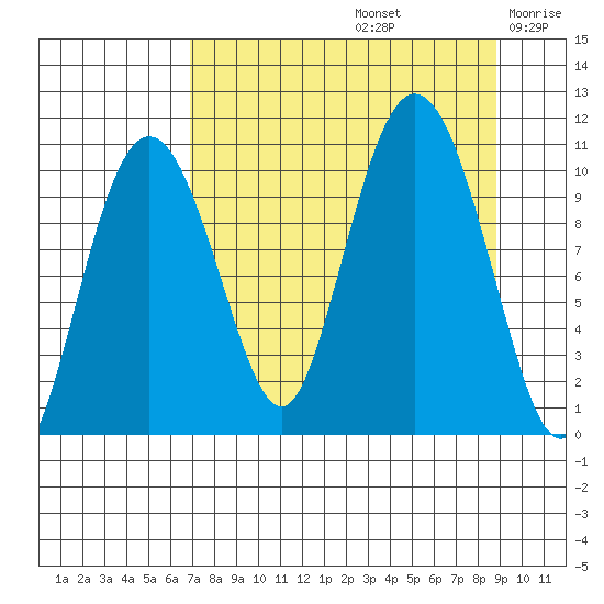 Kings Bay tide chart for Monday, September 4, 2023