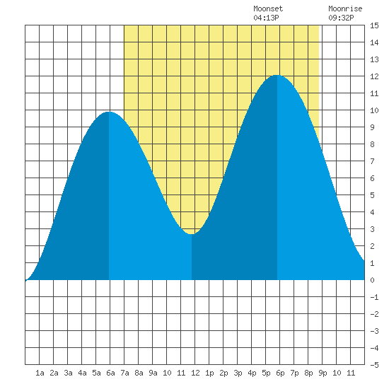 Kings Bay tide chart for Tuesday, September 5, 2023